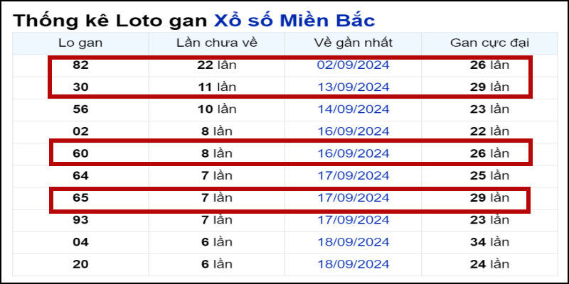 Bắt số đánh xiên lô trượt bằng bảng thống kê loto gan