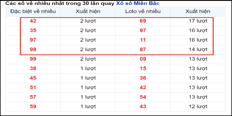 Thống kê số về nhiều sẽ là cơ sở để chơi lô trượt